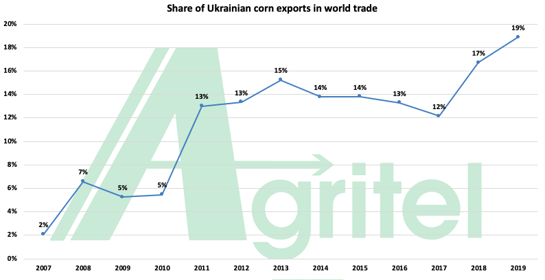 ukraine corn exports