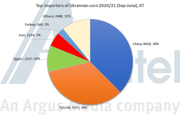 ukraine corn exports