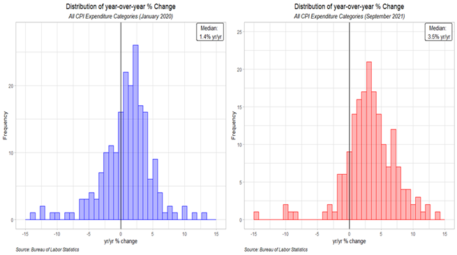 Chart, histogram Description automatically generated